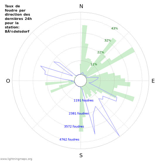 Graphes: Taux de foudre par direction