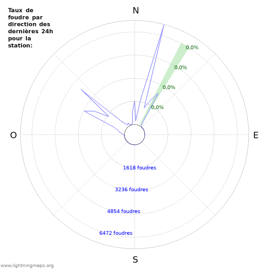 Graphes: Taux de foudre par direction