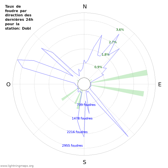 Graphes: Taux de foudre par direction