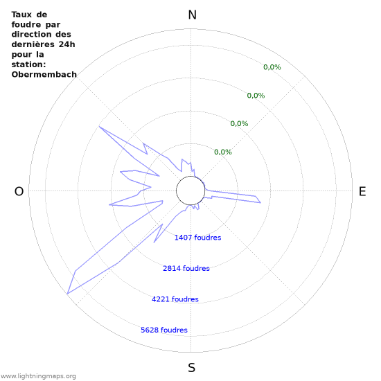 Graphes: Taux de foudre par direction