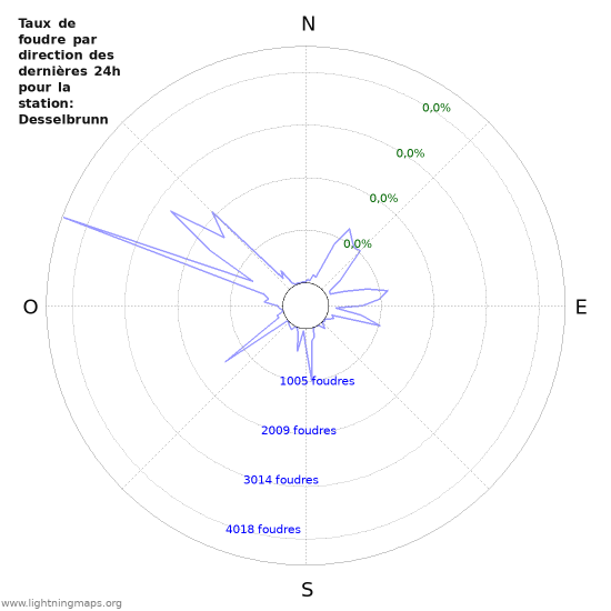 Graphes: Taux de foudre par direction