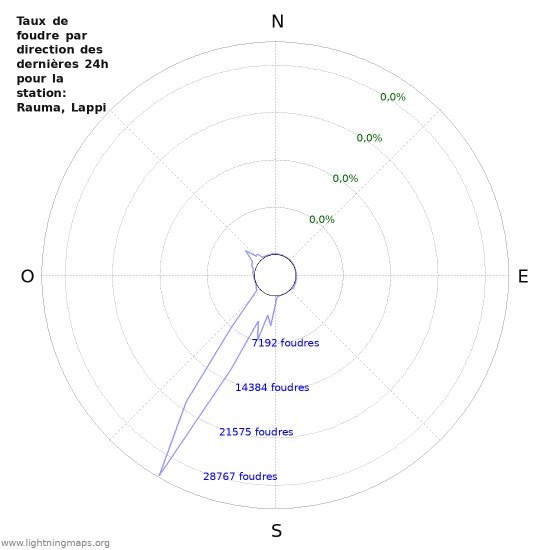 Graphes: Taux de foudre par direction