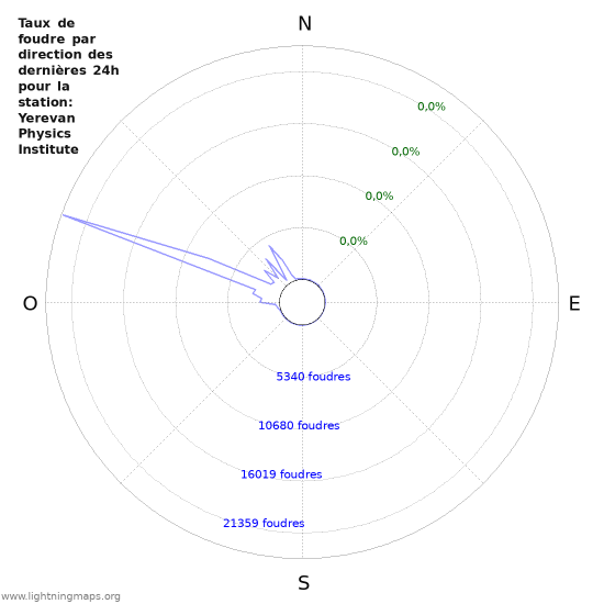 Graphes: Taux de foudre par direction