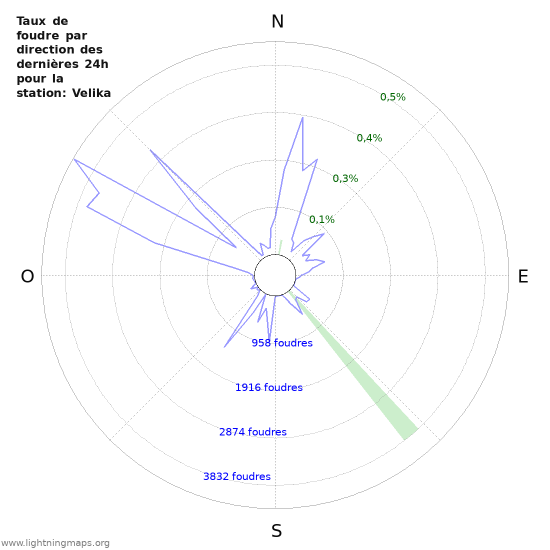 Graphes: Taux de foudre par direction