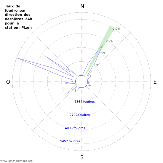 Graphes: Taux de foudre par direction