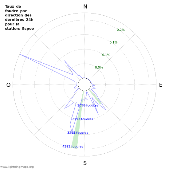 Graphes: Taux de foudre par direction