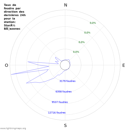 Graphes: Taux de foudre par direction