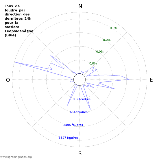 Graphes: Taux de foudre par direction