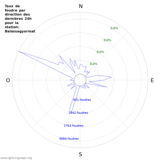 Graphes: Taux de foudre par direction