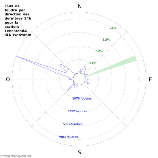 Graphes: Taux de foudre par direction