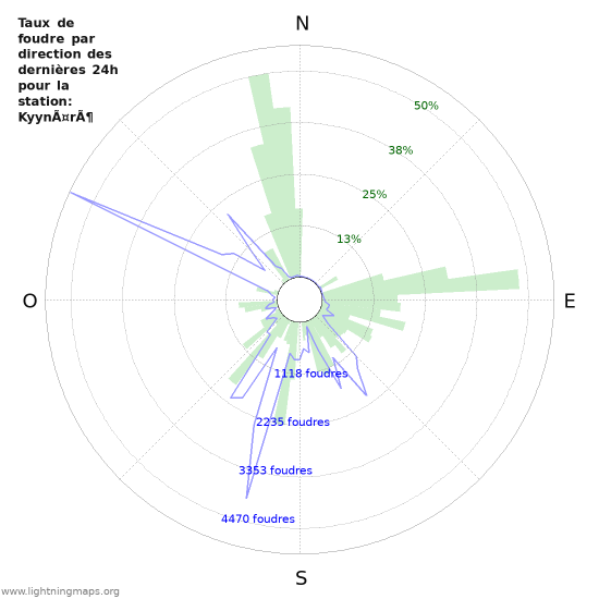 Graphes: Taux de foudre par direction