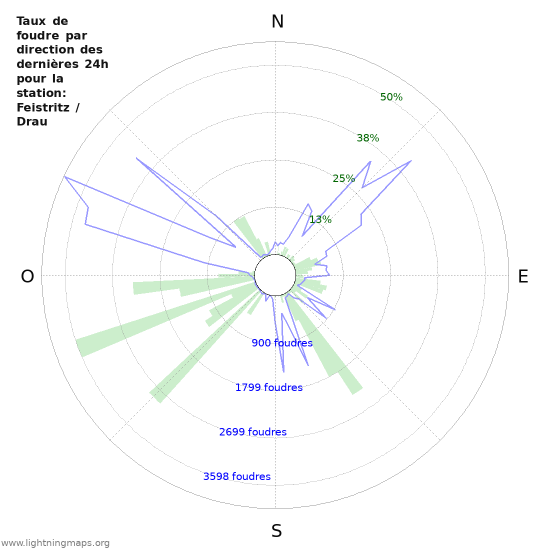 Graphes: Taux de foudre par direction