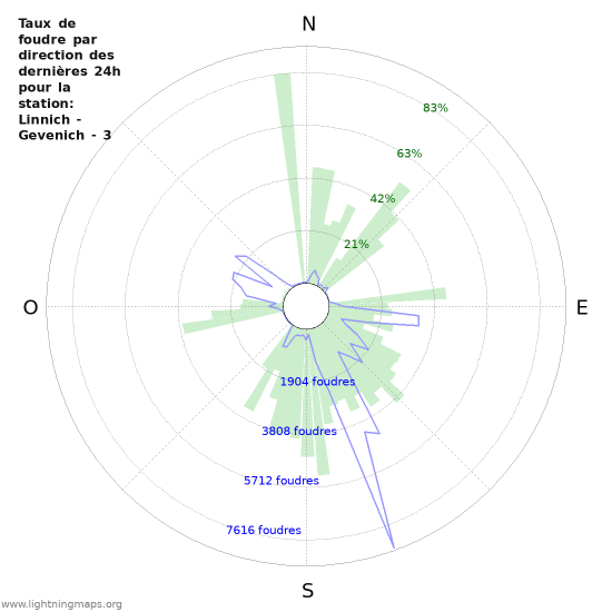 Graphes: Taux de foudre par direction