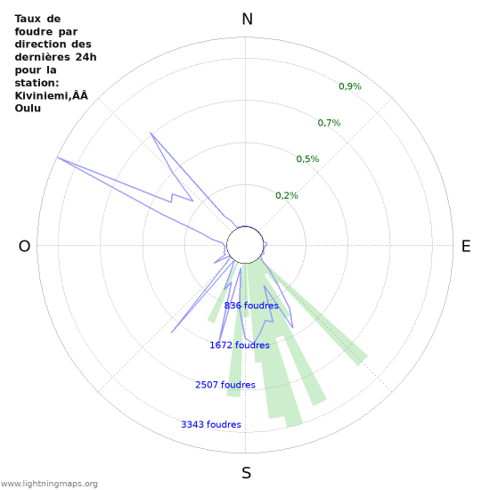 Graphes: Taux de foudre par direction