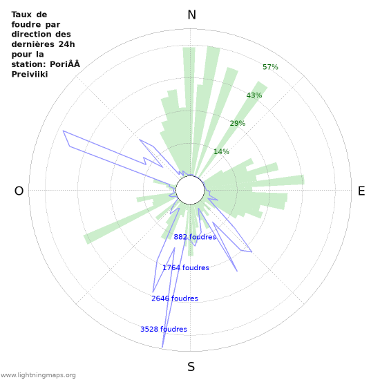 Graphes: Taux de foudre par direction