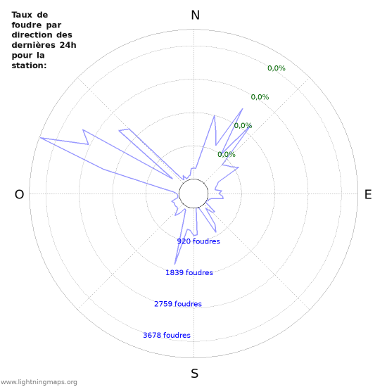 Graphes: Taux de foudre par direction