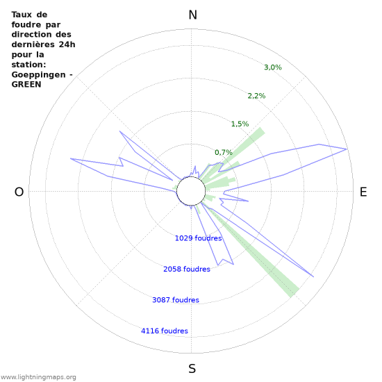 Graphes: Taux de foudre par direction