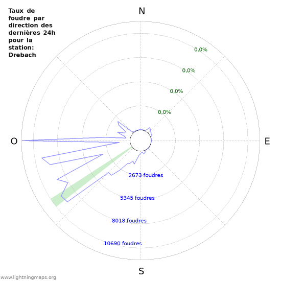 Graphes: Taux de foudre par direction