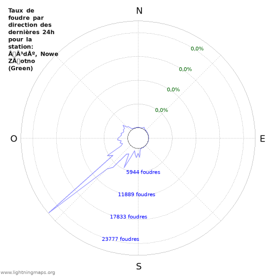 Graphes: Taux de foudre par direction