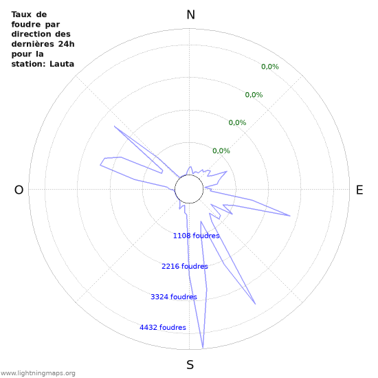 Graphes: Taux de foudre par direction