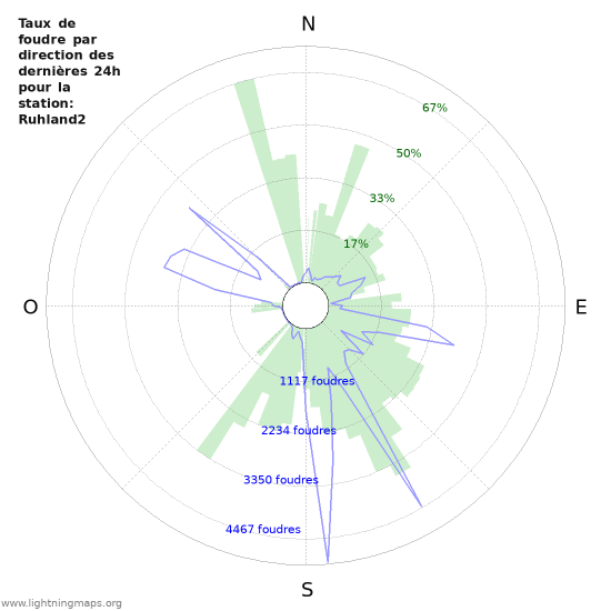 Graphes: Taux de foudre par direction