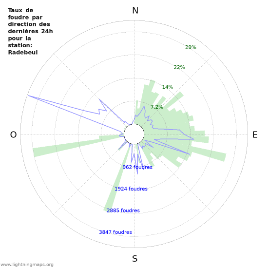 Graphes: Taux de foudre par direction