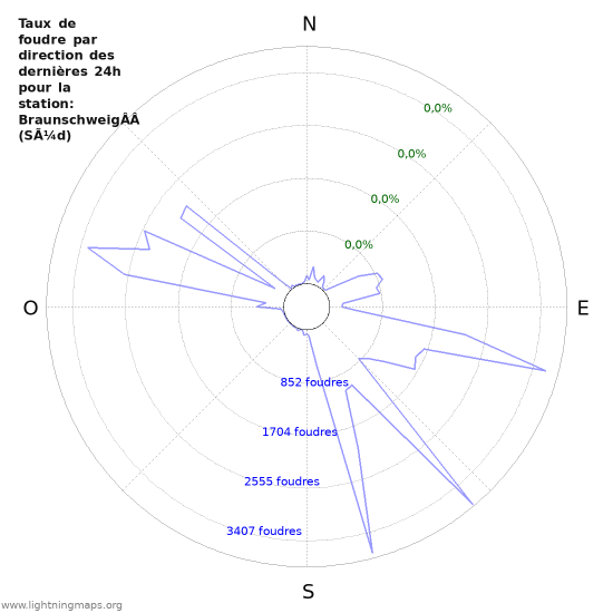 Graphes: Taux de foudre par direction