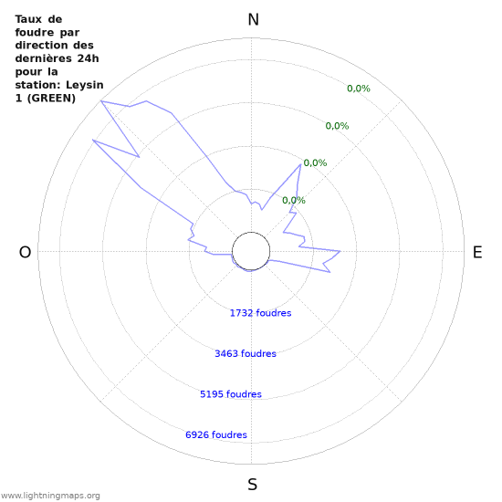 Graphes: Taux de foudre par direction