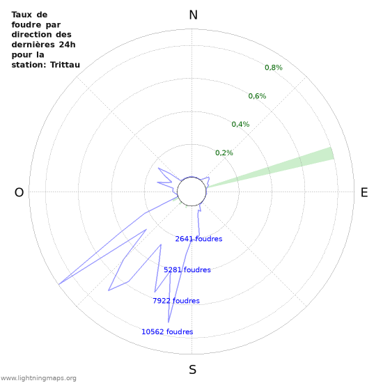 Graphes: Taux de foudre par direction