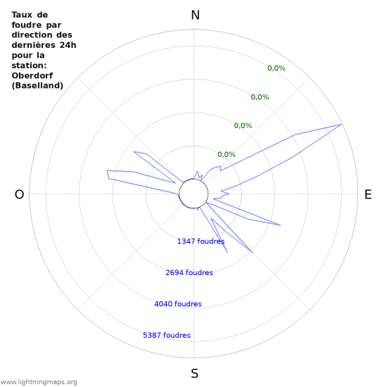 Graphes: Taux de foudre par direction