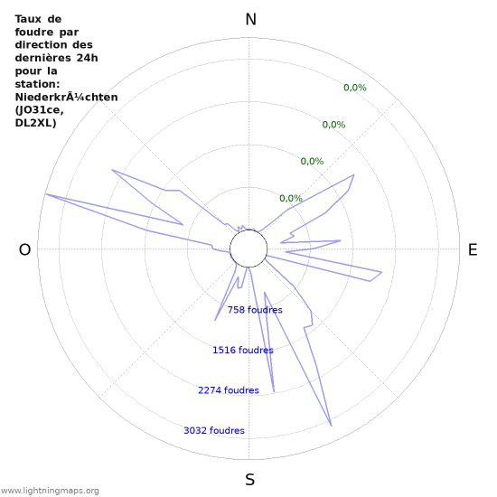 Graphes: Taux de foudre par direction