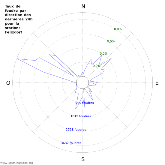 Graphes: Taux de foudre par direction