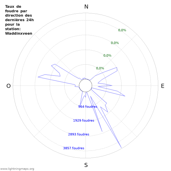 Graphes: Taux de foudre par direction