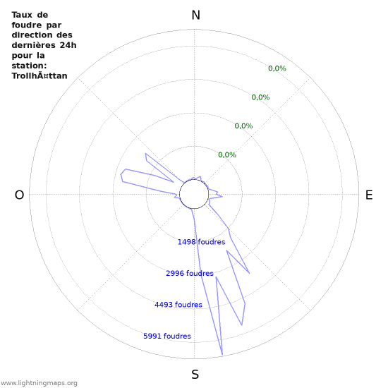 Graphes: Taux de foudre par direction