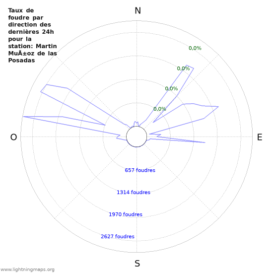 Graphes: Taux de foudre par direction