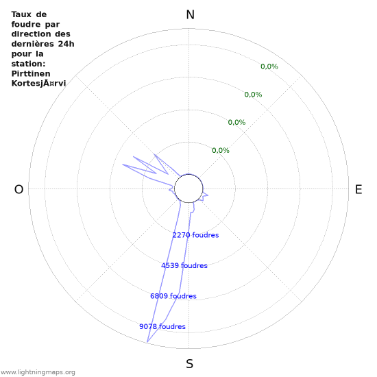 Graphes: Taux de foudre par direction