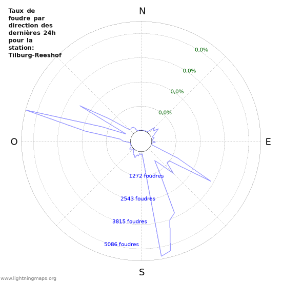 Graphes: Taux de foudre par direction