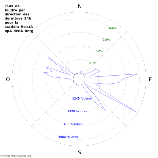 Graphes: Taux de foudre par direction