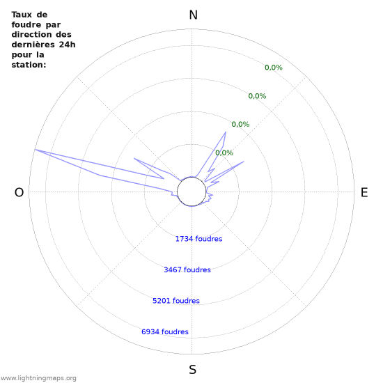 Graphes: Taux de foudre par direction