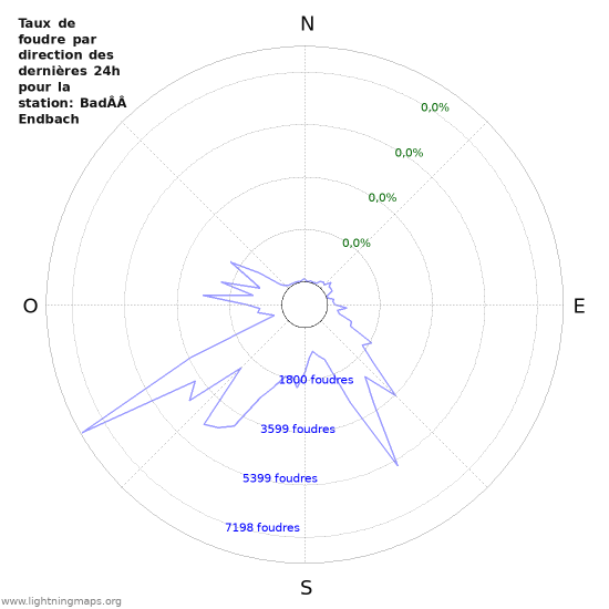 Graphes: Taux de foudre par direction