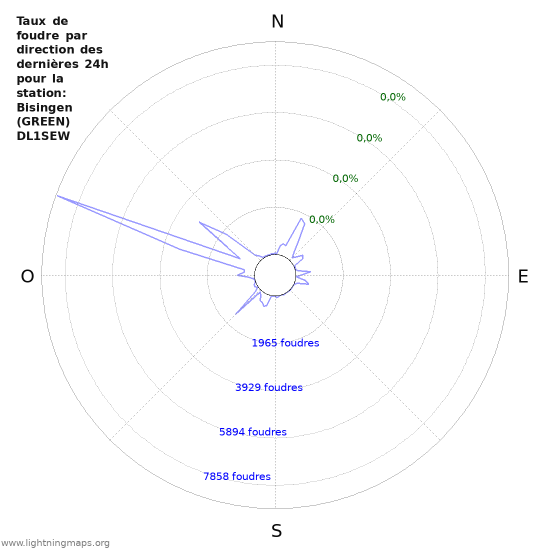 Graphes: Taux de foudre par direction