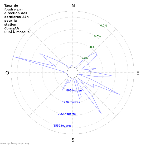 Graphes: Taux de foudre par direction