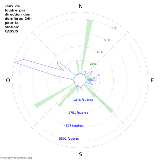 Graphes: Taux de foudre par direction