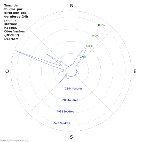 Graphes: Taux de foudre par direction