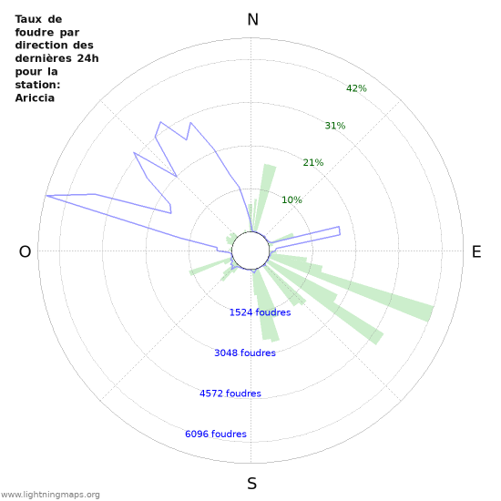 Graphes: Taux de foudre par direction