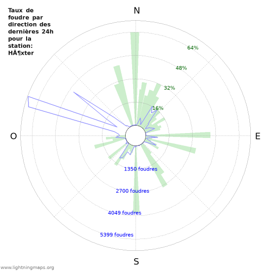 Graphes: Taux de foudre par direction