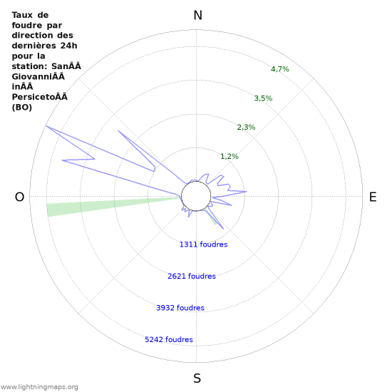 Graphes: Taux de foudre par direction