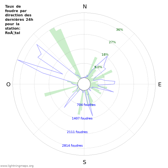 Graphes: Taux de foudre par direction