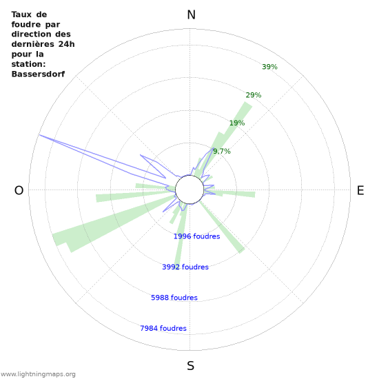 Graphes: Taux de foudre par direction