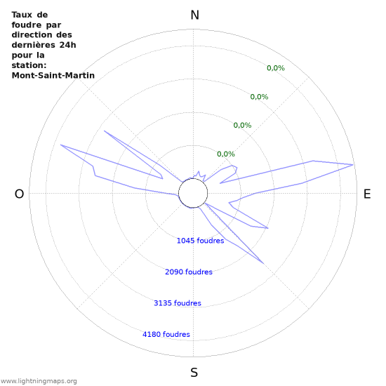 Graphes: Taux de foudre par direction